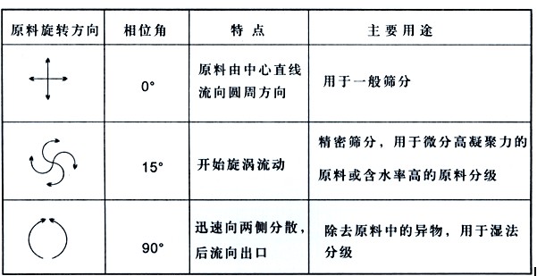 面粉專用直排篩粉機(jī)的工作原理是什么？？